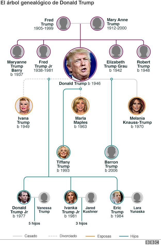 Árbol genealógico de Donald Trump