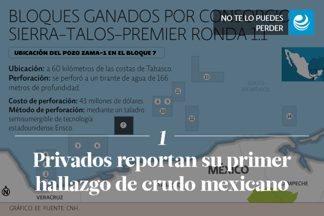 Privados reportan su primer hallazgo de crudo mexicano